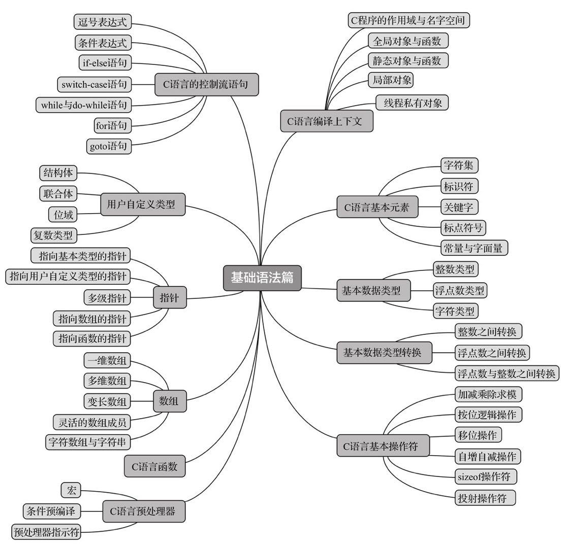 CLang Basement Map