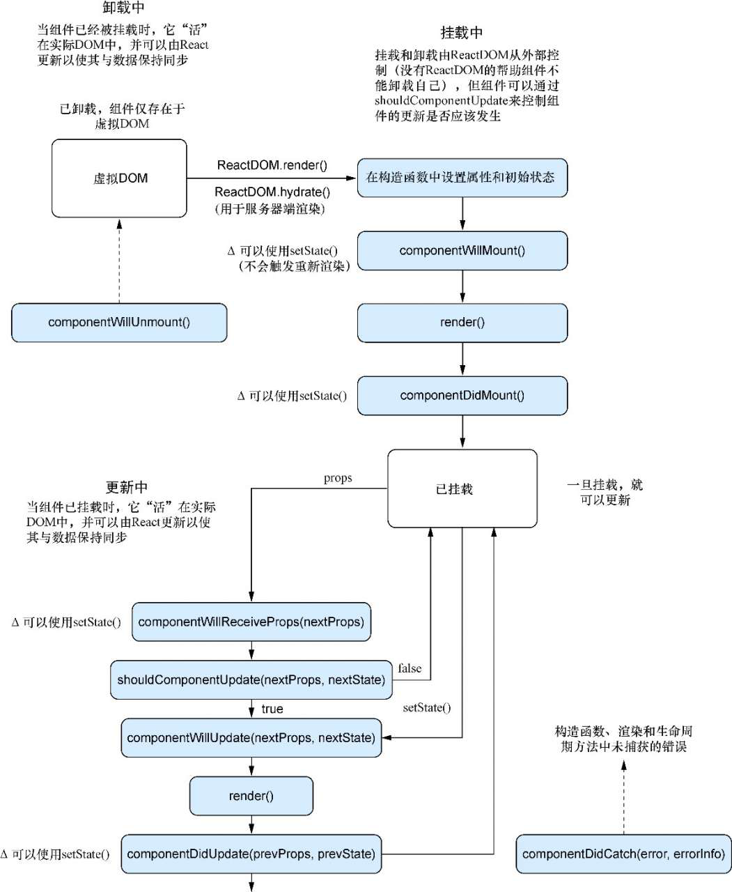 react life cycle