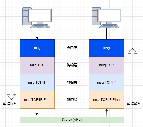 TCP/IP结构简图